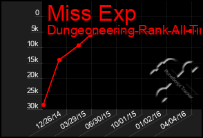 Total Graph of Miss Exp