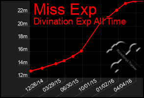 Total Graph of Miss Exp