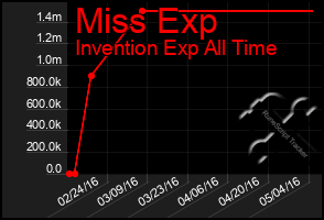 Total Graph of Miss Exp