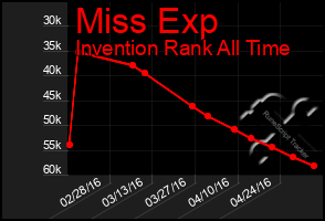 Total Graph of Miss Exp