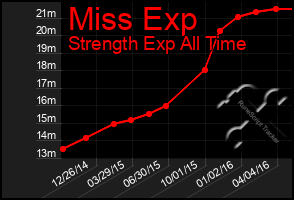 Total Graph of Miss Exp