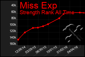 Total Graph of Miss Exp