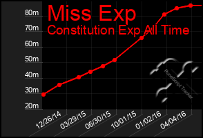 Total Graph of Miss Exp