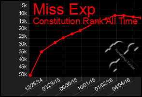 Total Graph of Miss Exp