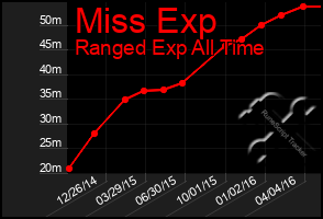 Total Graph of Miss Exp