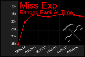 Total Graph of Miss Exp