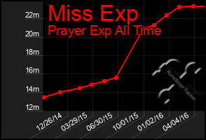 Total Graph of Miss Exp