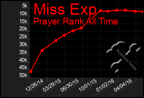 Total Graph of Miss Exp