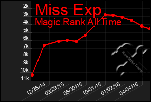 Total Graph of Miss Exp