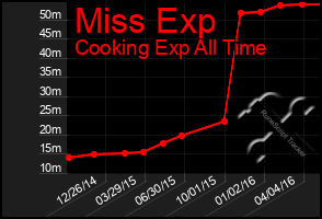 Total Graph of Miss Exp