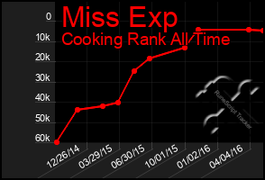 Total Graph of Miss Exp