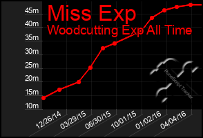 Total Graph of Miss Exp