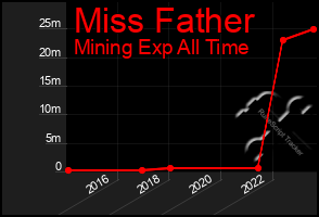 Total Graph of Miss Father