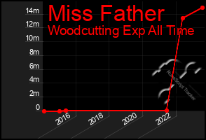Total Graph of Miss Father