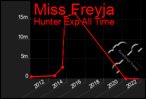 Total Graph of Miss Freyja