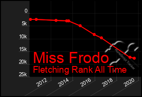 Total Graph of Miss Frodo