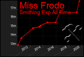 Total Graph of Miss Frodo