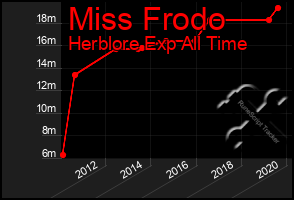 Total Graph of Miss Frodo