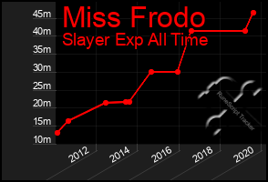 Total Graph of Miss Frodo