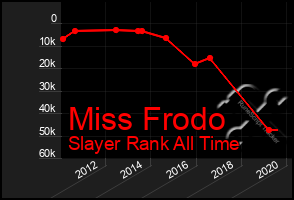 Total Graph of Miss Frodo