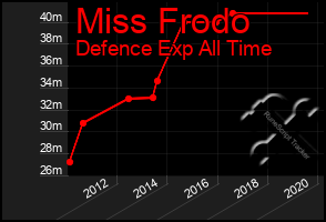 Total Graph of Miss Frodo