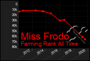 Total Graph of Miss Frodo