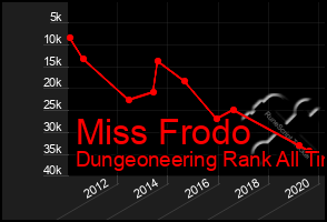 Total Graph of Miss Frodo