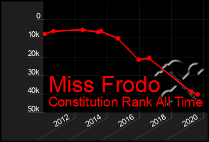 Total Graph of Miss Frodo