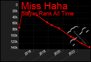Total Graph of Miss Haha
