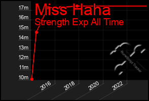 Total Graph of Miss Haha