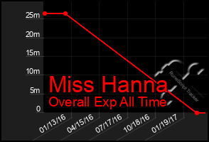 Total Graph of Miss Hanna