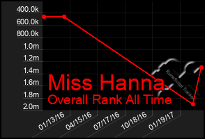 Total Graph of Miss Hanna