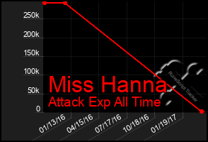 Total Graph of Miss Hanna