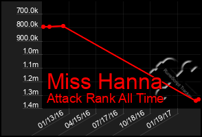 Total Graph of Miss Hanna