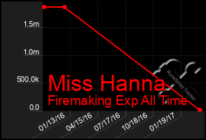 Total Graph of Miss Hanna