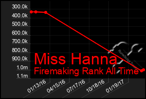 Total Graph of Miss Hanna