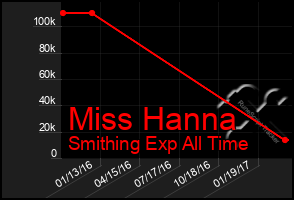 Total Graph of Miss Hanna