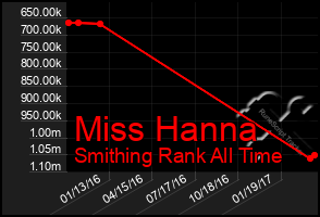 Total Graph of Miss Hanna