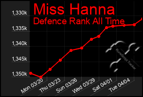 Total Graph of Miss Hanna