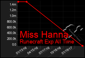 Total Graph of Miss Hanna