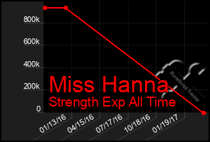 Total Graph of Miss Hanna