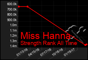 Total Graph of Miss Hanna