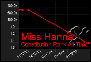 Total Graph of Miss Hanna