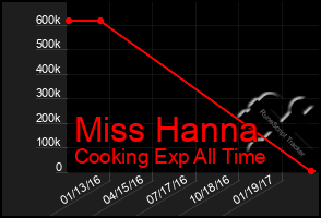 Total Graph of Miss Hanna