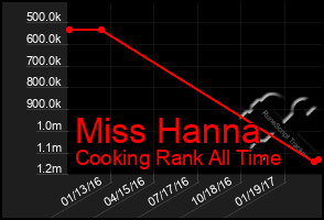 Total Graph of Miss Hanna