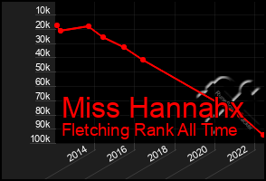 Total Graph of Miss Hannahx