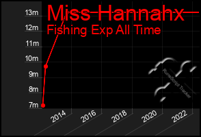 Total Graph of Miss Hannahx