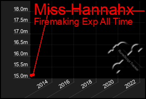 Total Graph of Miss Hannahx