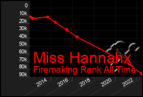 Total Graph of Miss Hannahx