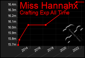 Total Graph of Miss Hannahx